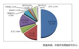 影響2012-2015年中國電子白板市場(chǎng)發(fā)展因素